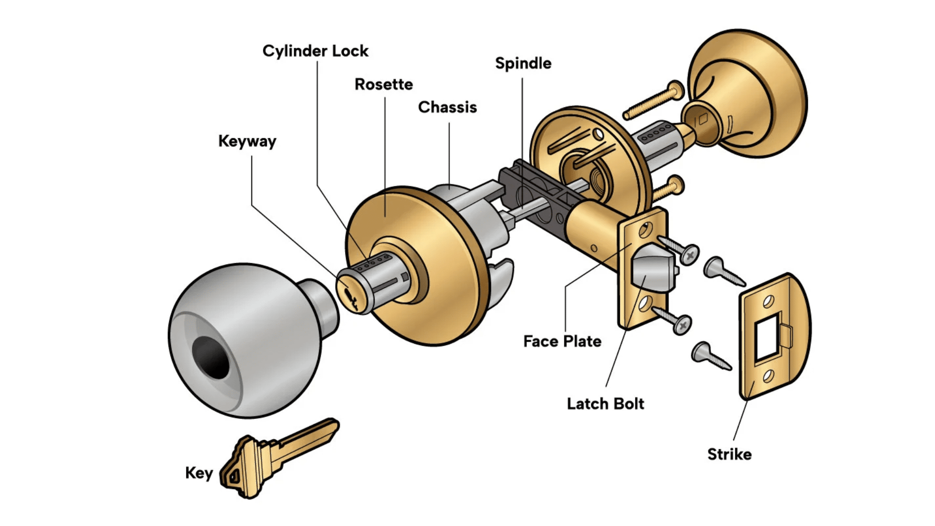Anatomy of a Door Knob