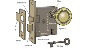 Anatomy of a Door Locks