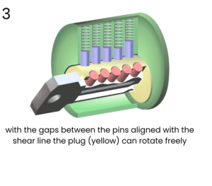 Lock diagram - with the gaps between the pins aligned with the shear line the plug (yellow) can rotate freely